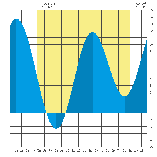 Sukkwan Island tide chart for Friday, July 25, 2025