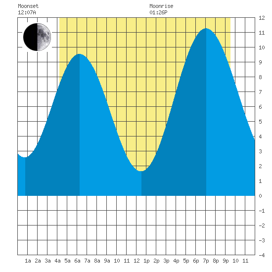 Sukkwan Island tide chart for Wednesday, July 2, 2025