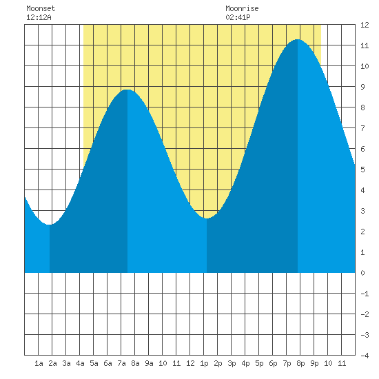 Sukkwan Island tide chart for Thursday, July 3, 2025