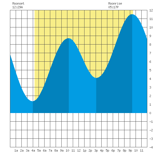 Sukkwan Island tide chart for Saturday, July 5, 2025