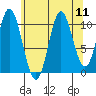 Sukkwan Island tide chart for Monday, August 11, 2025