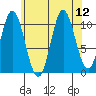 Sukkwan Island tide chart for Tuesday, August 12, 2025