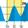 Sukkwan Island tide chart for Wednesday, August 20, 2025