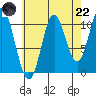 Sukkwan Island tide chart for Friday, August 22, 2025