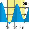 Sukkwan Island tide chart for Saturday, August 23, 2025