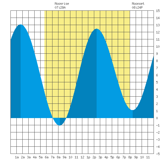 Sukkwan Island tide chart for Sunday, August 24, 2025