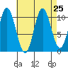 Sukkwan Island tide chart for Monday, August 25, 2025