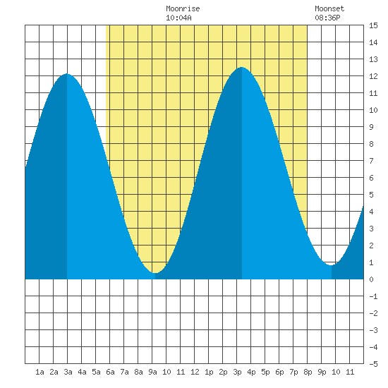 Sukkwan Island tide chart for Tuesday, August 26, 2025