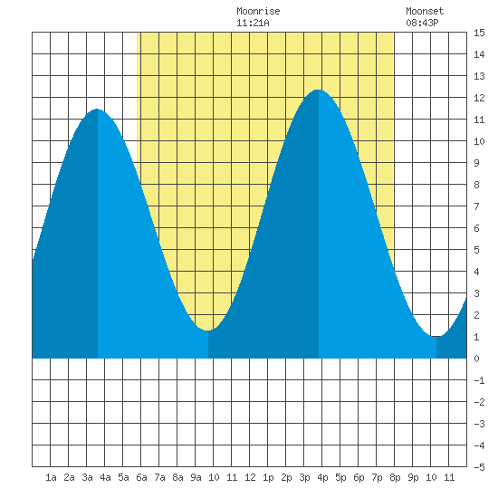 Sukkwan Island tide chart for Wednesday, August 27, 2025