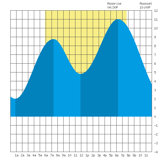 Sukkwan Island tide chart for Sunday, August 31, 2025