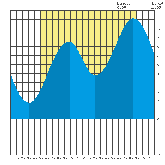Sukkwan Island tide chart for Sunday, August 3, 2025