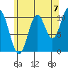 Sukkwan Island tide chart for Thursday, August 7, 2025