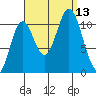 Sukkwan Island tide chart for Saturday, September 13, 2025