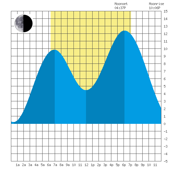 Sukkwan Island tide chart for Sunday, September 14, 2025