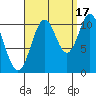 Sukkwan Island tide chart for Wednesday, September 17, 2025