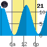 Sukkwan Island tide chart for Sunday, September 21, 2025