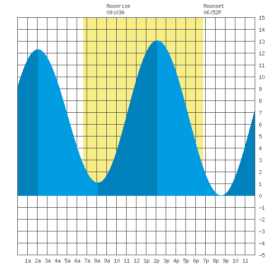 Sukkwan Island tide chart for Tuesday, September 23, 2025