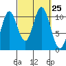 Sukkwan Island tide chart for Thursday, September 25, 2025