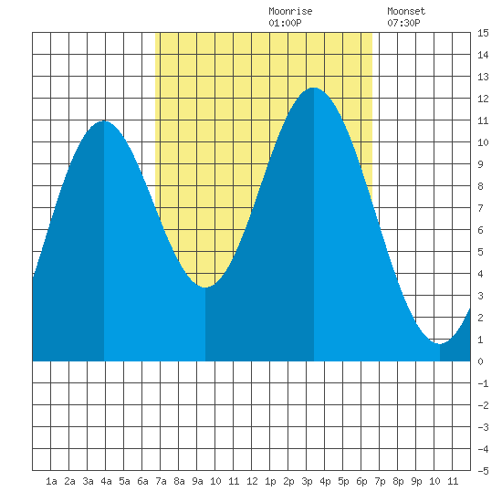 Sukkwan Island tide chart for Friday, September 26, 2025