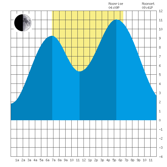 Sukkwan Island tide chart for Monday, September 29, 2025
