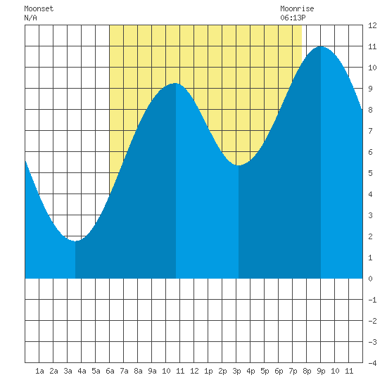 Sukkwan Island tide chart for Tuesday, September 2, 2025
