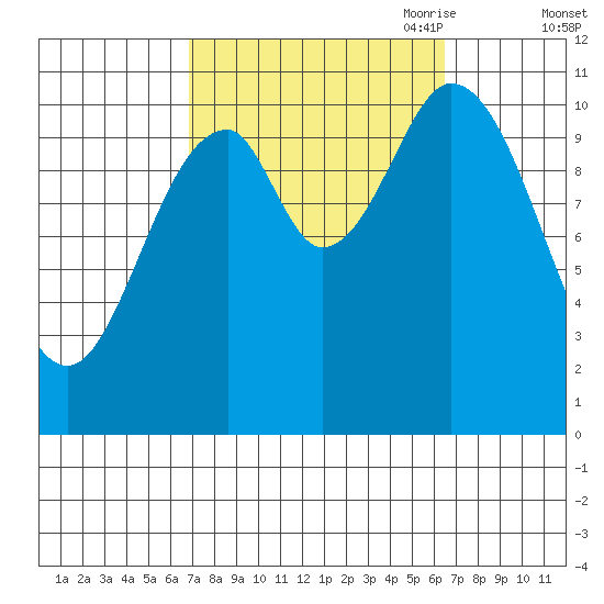 Sukkwan Island tide chart for Tuesday, September 30, 2025