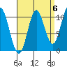 Sukkwan Island tide chart for Saturday, September 6, 2025