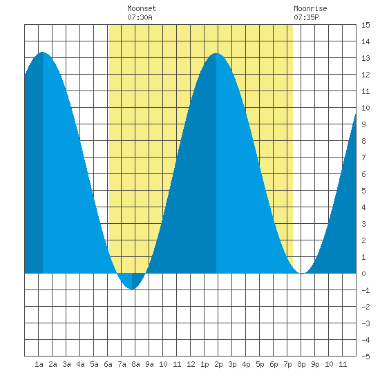 Sukkwan Island tide chart for Monday, September 8, 2025