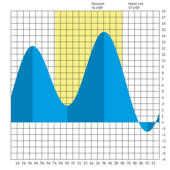 Sukkwan Island tide chart for Friday, October 10, 2025