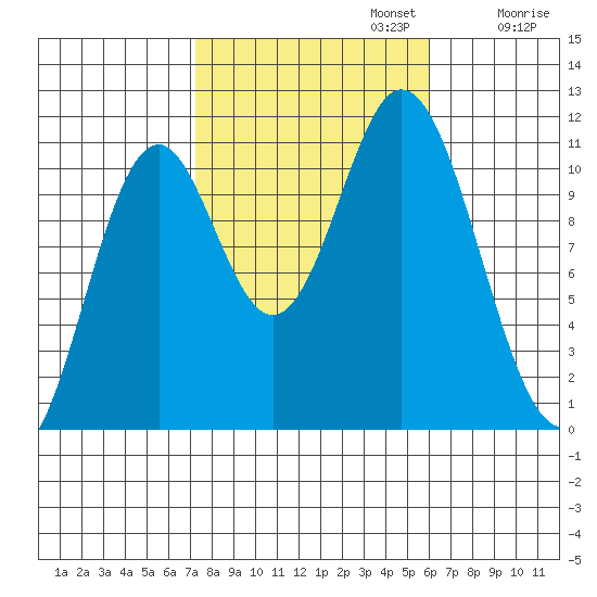 Sukkwan Island tide chart for Sunday, October 12, 2025