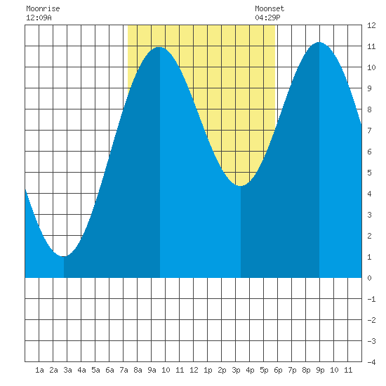 Sukkwan Island tide chart for Wednesday, October 15, 2025