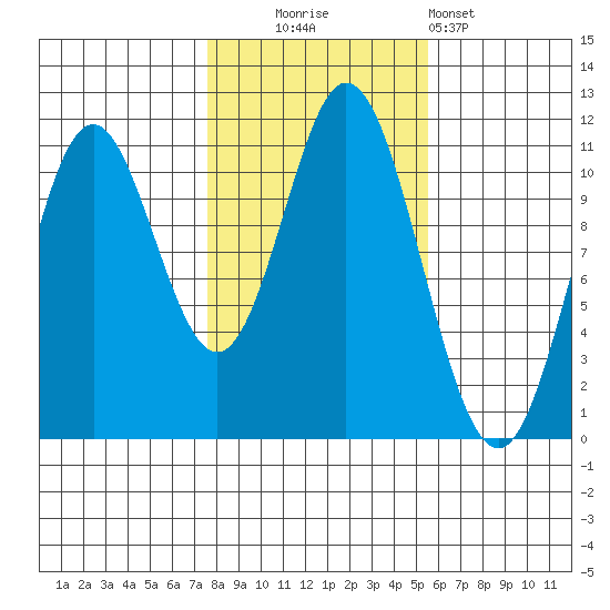 Sukkwan Island tide chart for Thursday, October 23, 2025