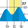 Sukkwan Island tide chart for Monday, October 27, 2025