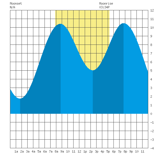 Sukkwan Island tide chart for Thursday, October 30, 2025