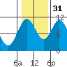 Sukkwan Island tide chart for Friday, October 31, 2025