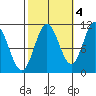 Sukkwan Island tide chart for Saturday, October 4, 2025