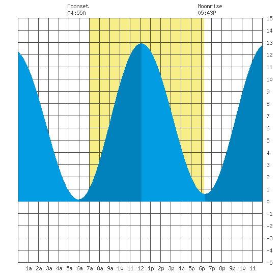Sukkwan Island tide chart for Sunday, October 5, 2025