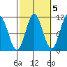 Sukkwan Island tide chart for Sunday, October 5, 2025