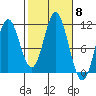 Sukkwan Island tide chart for Wednesday, October 8, 2025