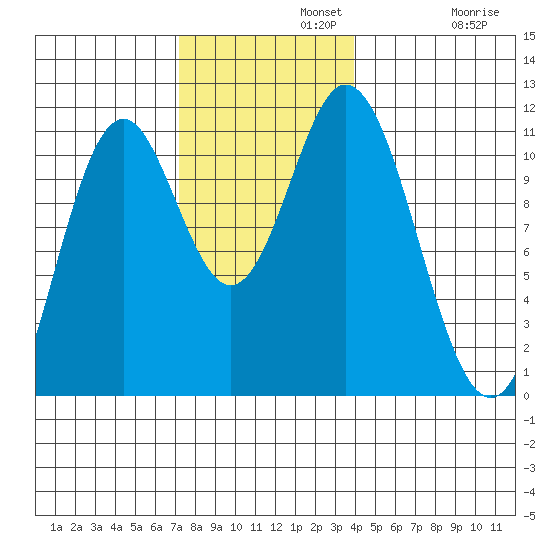Sukkwan Island tide chart for Monday, November 10, 2025