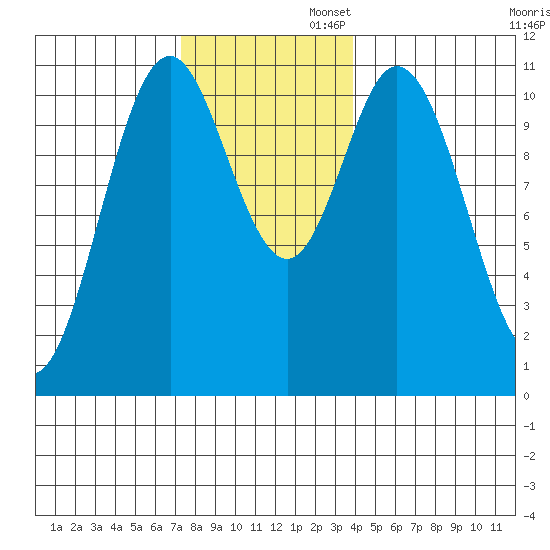 Sukkwan Island tide chart for Wednesday, November 12, 2025