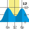 Sukkwan Island tide chart for Wednesday, November 12, 2025
