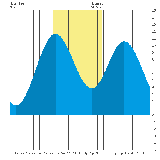 Sukkwan Island tide chart for Thursday, November 13, 2025