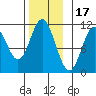 Sukkwan Island tide chart for Monday, November 17, 2025