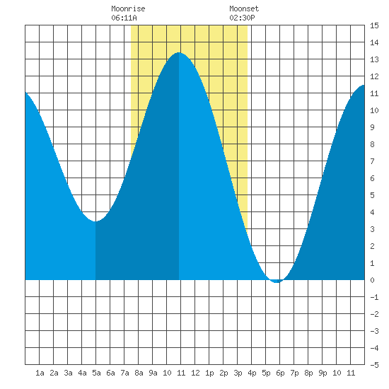 Sukkwan Island tide chart for Tuesday, November 18, 2025