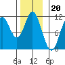 Sukkwan Island tide chart for Thursday, November 20, 2025