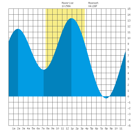Sukkwan Island tide chart for Saturday, November 22, 2025