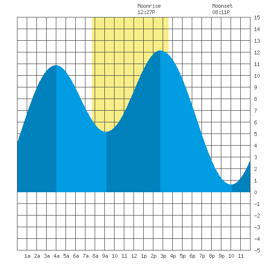 Sukkwan Island tide chart for Tuesday, November 25, 2025