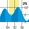Sukkwan Island tide chart for Tuesday, November 25, 2025