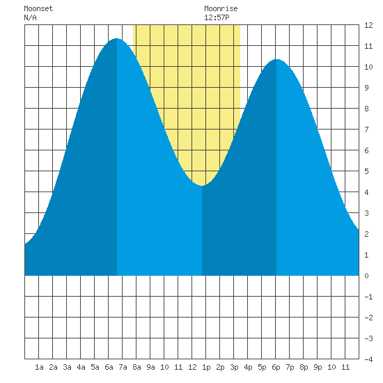 Sukkwan Island tide chart for Friday, November 28, 2025